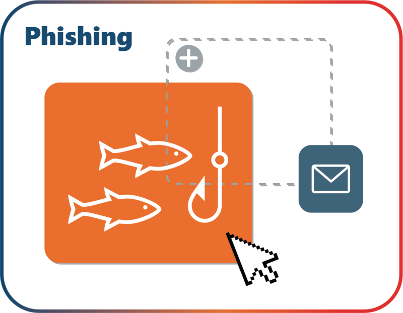 Phishing